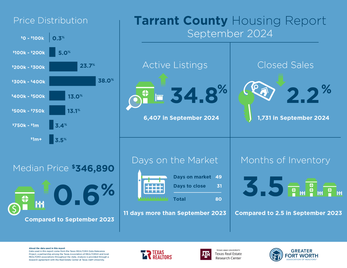 September housing trends in Tarrant County