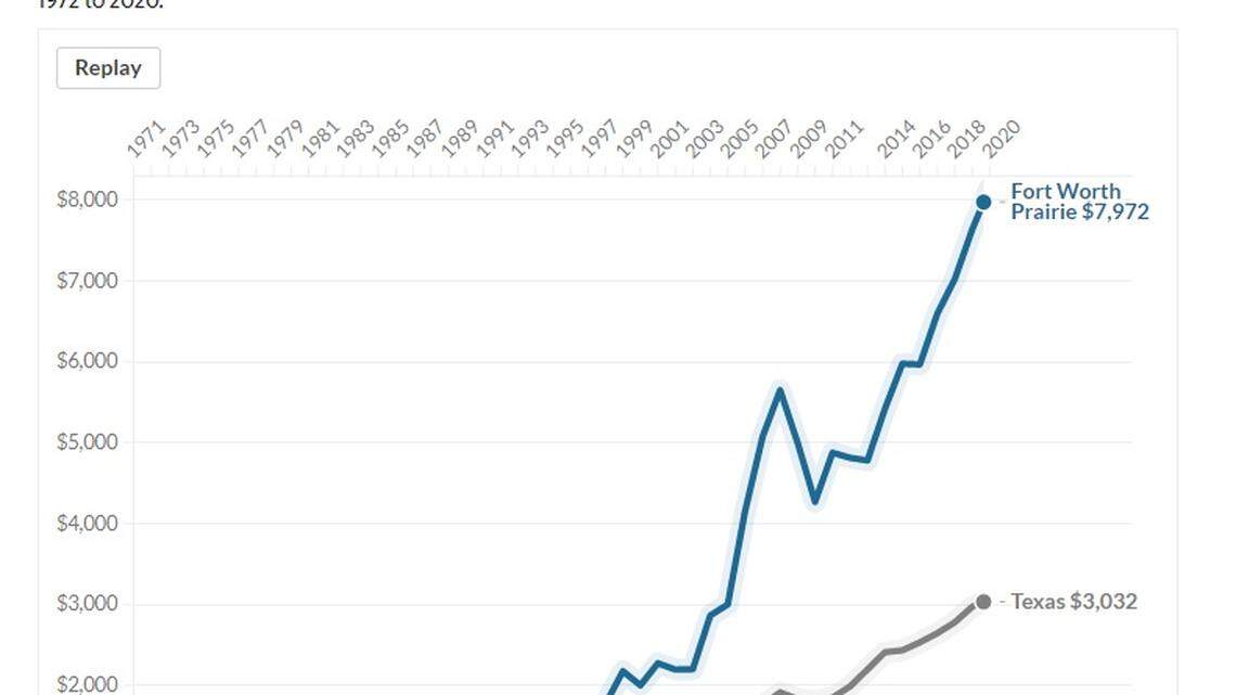 See how rural land prices have accelerated in the Fort Worth area