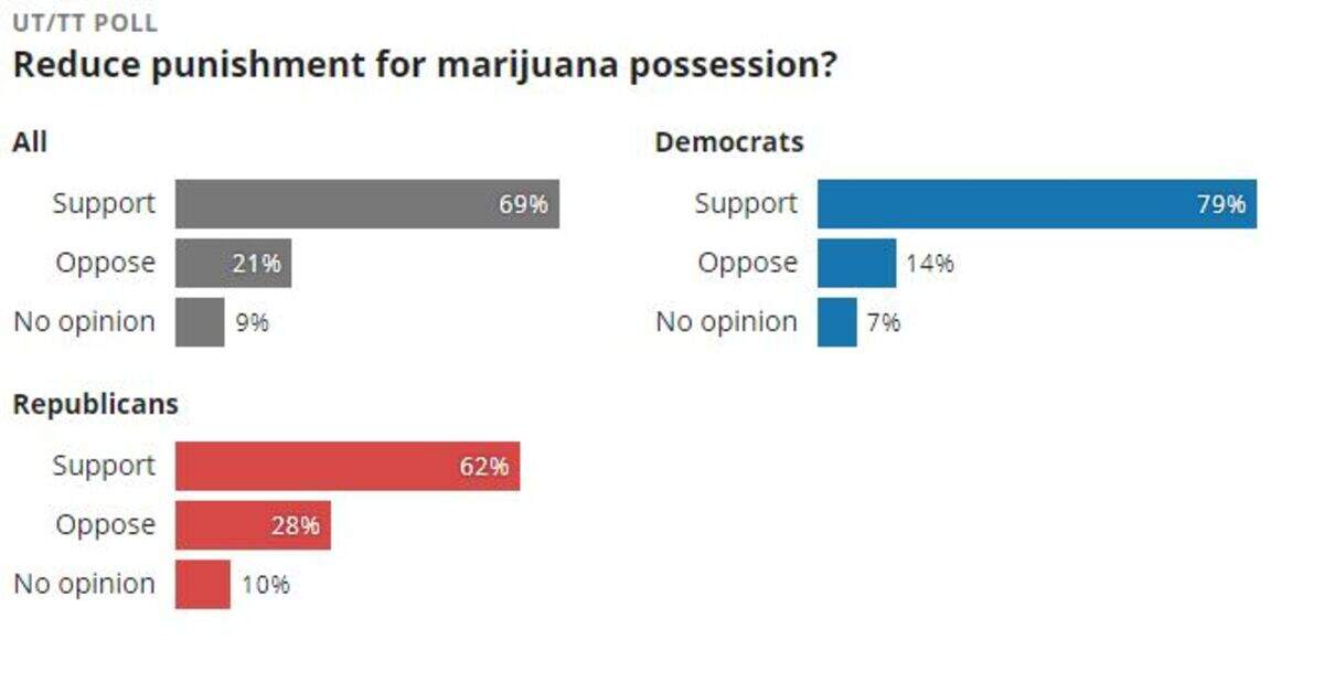 Numbers may not add up to 100 due to rounding. Margin of error ± 2.83 percentage points.