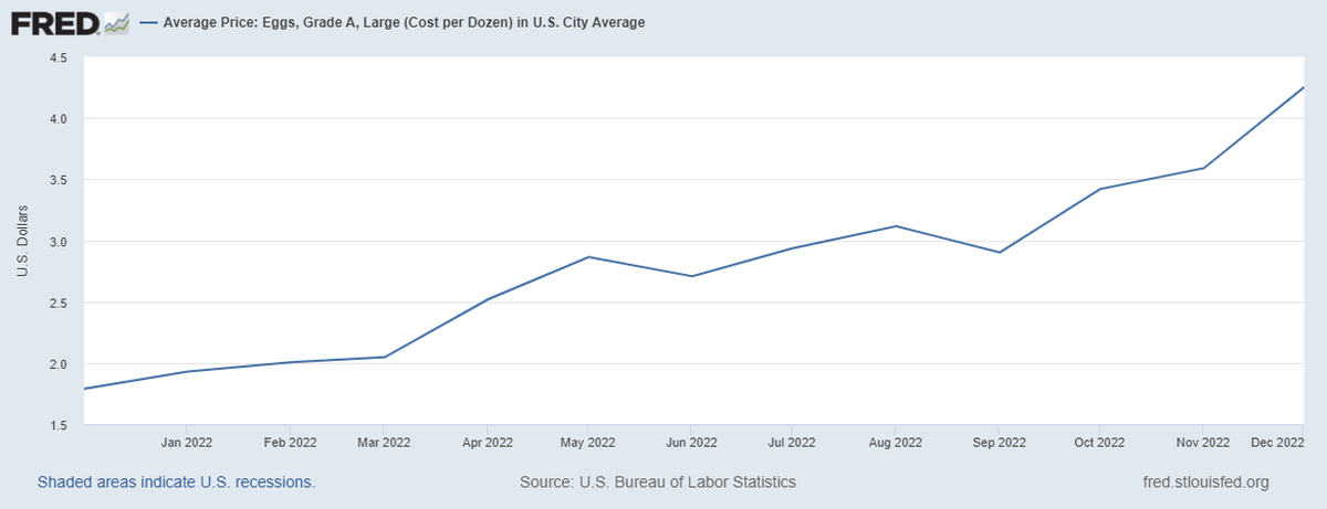Between December 2021 and December 2022, the average price for a dozen eggs increased by $2.46.