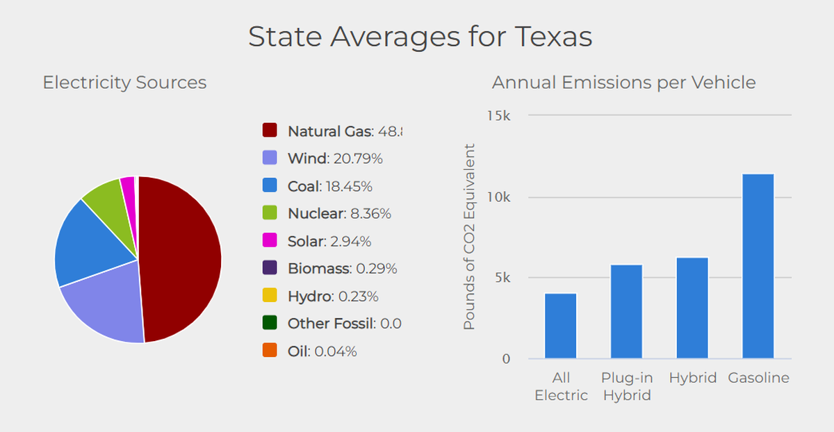 Electric cars produce the least emissions compared to other types of cars.