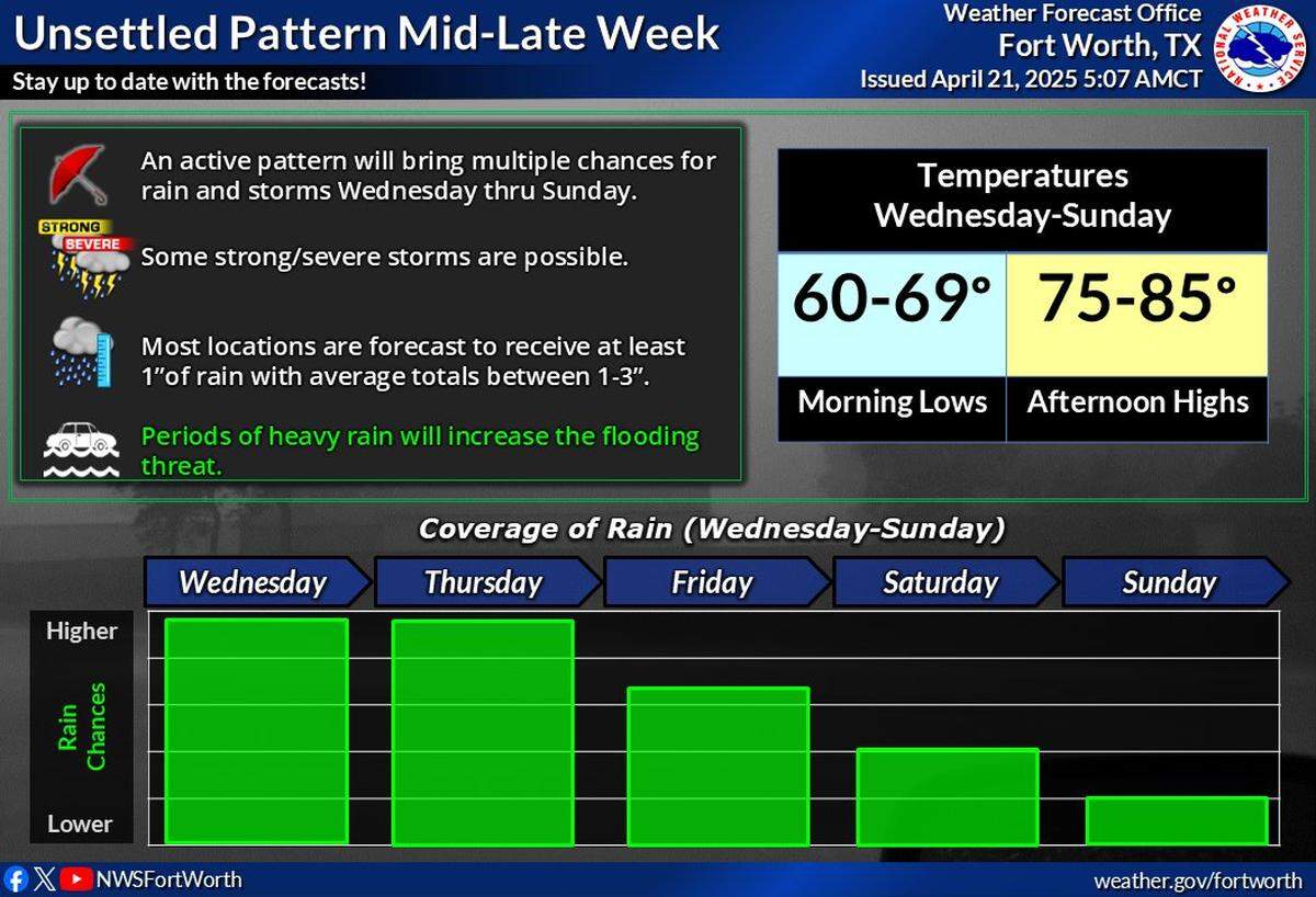 Storm chances return to North Texas by midweek.