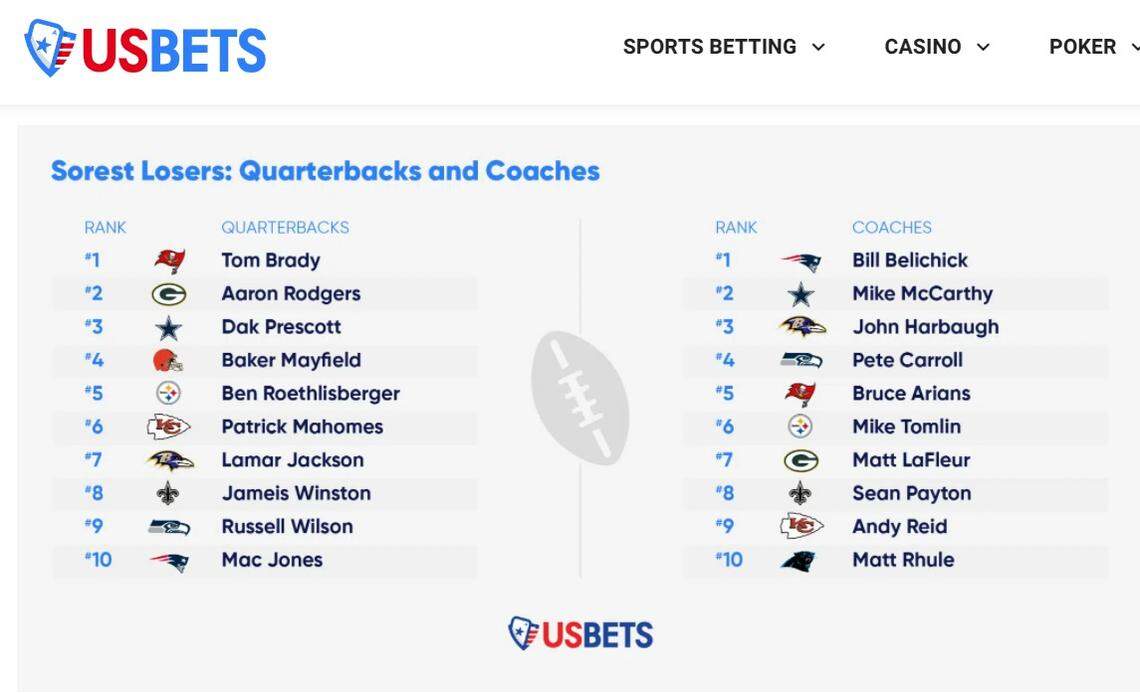 Sorest quarterbacks, head coaches