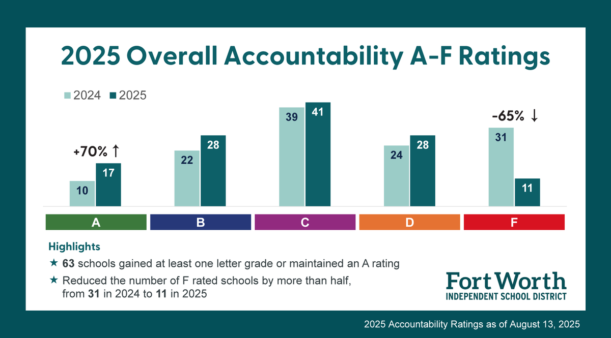Fort Worth ISD released a preliminary look at its 2025 A-F grades from the Texas Education Agency, which district officials say show dramatic improvements.