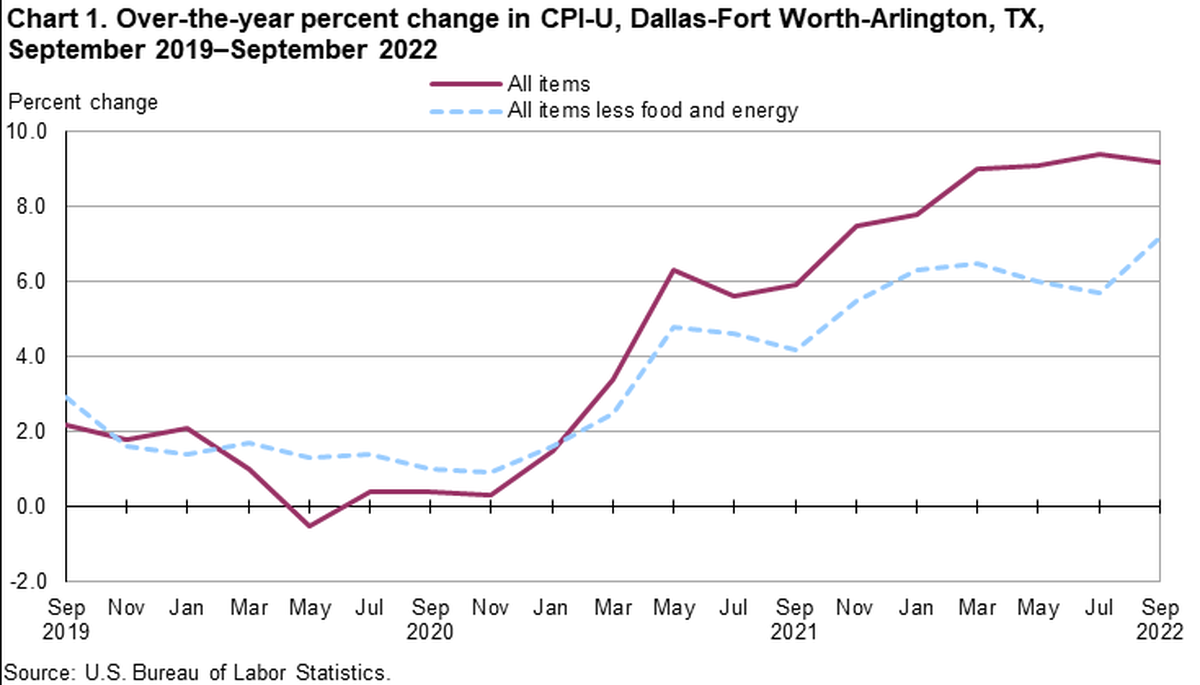 A line chart shows inflation increasing from September 2019 to 2022.