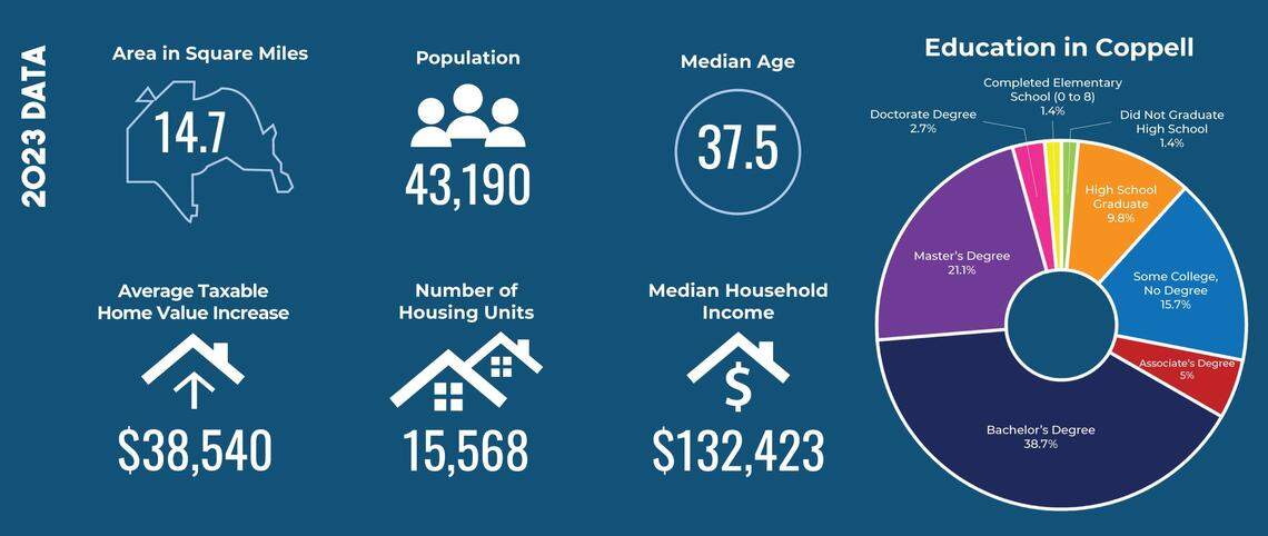 City of Coppell’s demographics.
