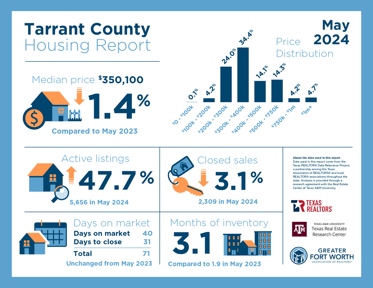 Housing trends in Tarrant County from May 2024.