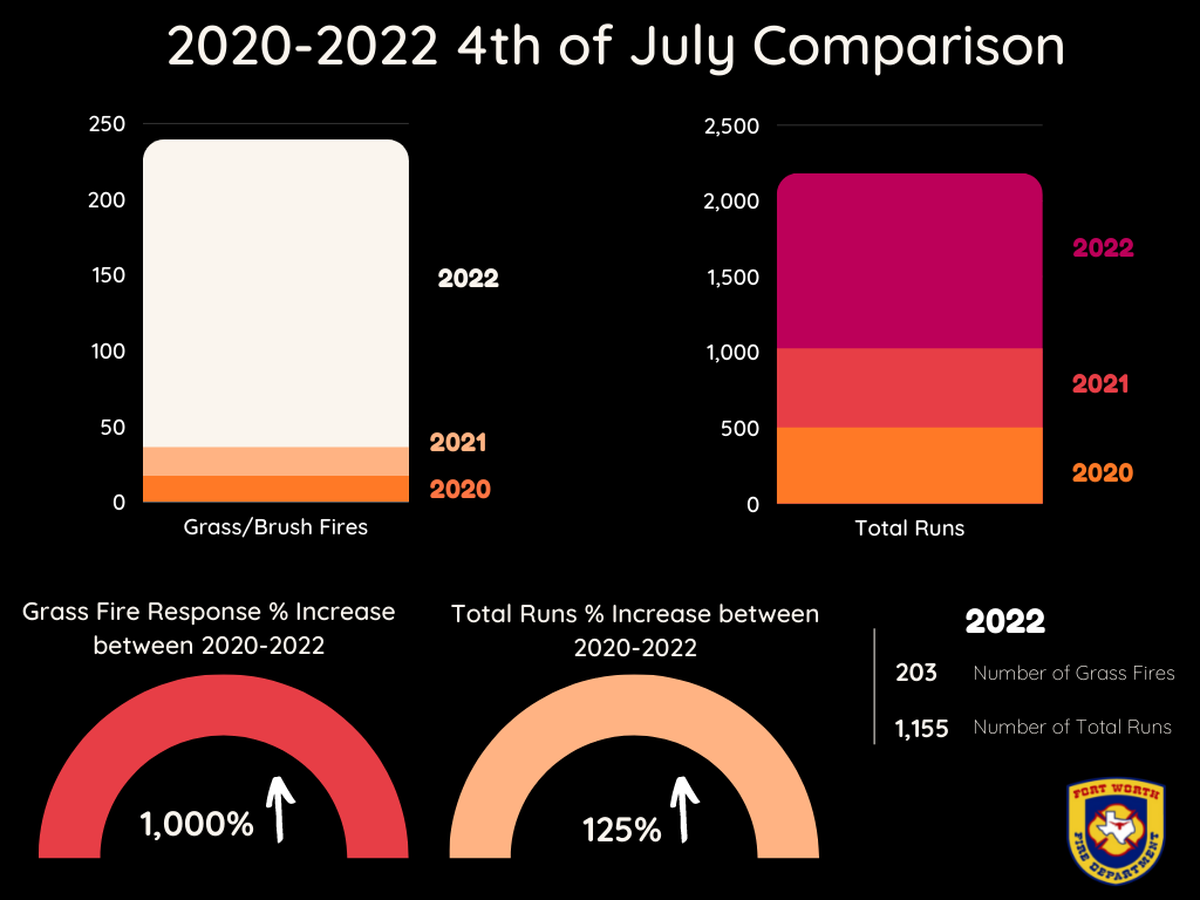 According to a Fort Worth Fire Department analysis released Tuesday afternoon, grass and brush fire calls on the Fourth of July were up 1000% in 2022.