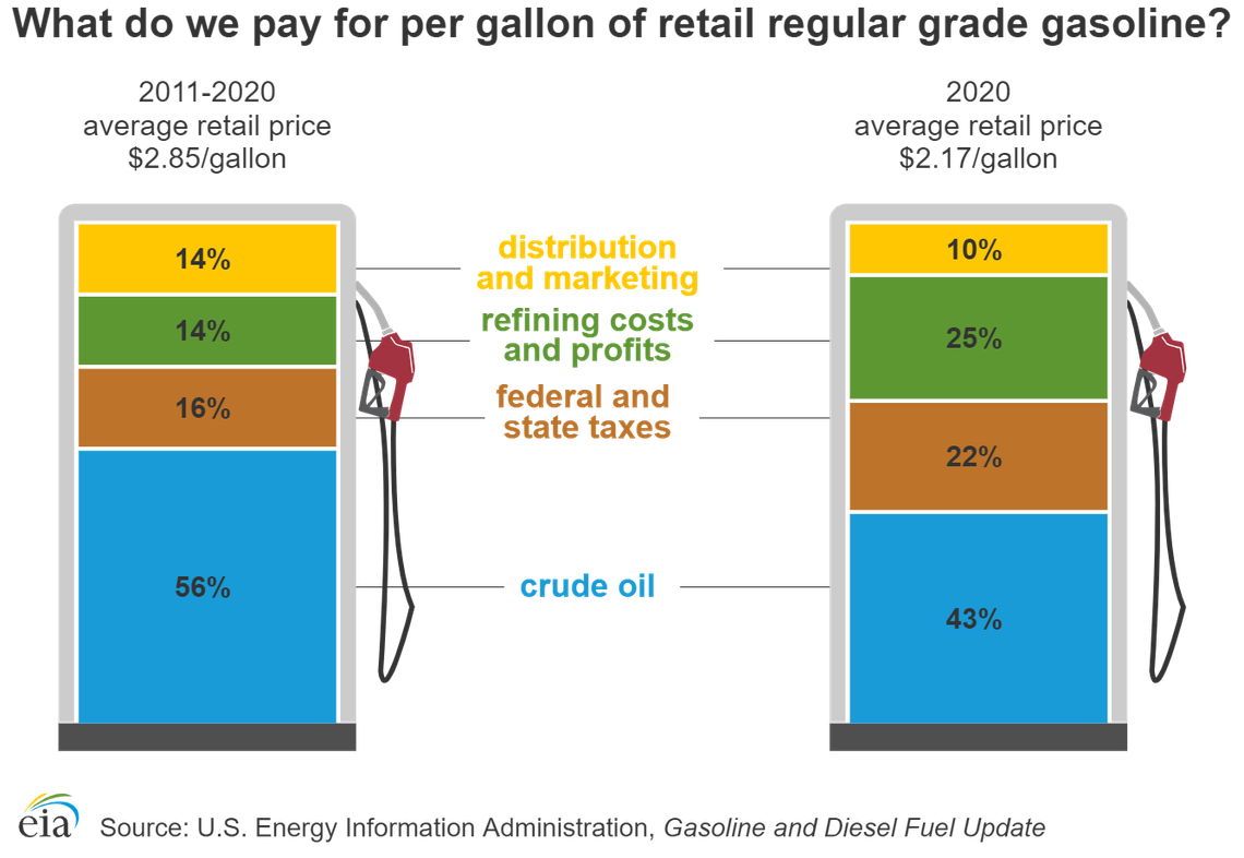 Several factors determine how much cash you spend at the pump.