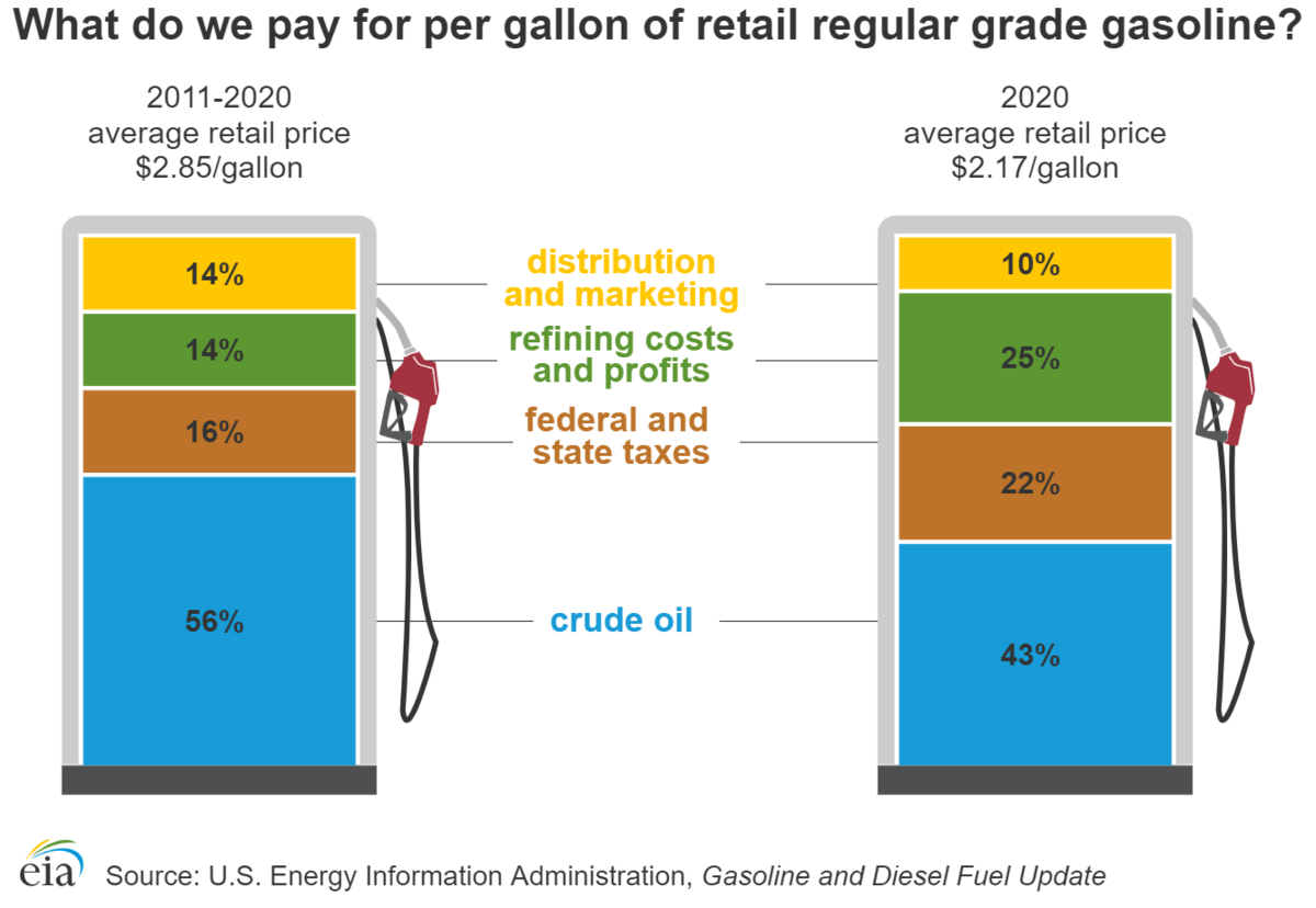 Several factors determine how much cash you spend at the pump.