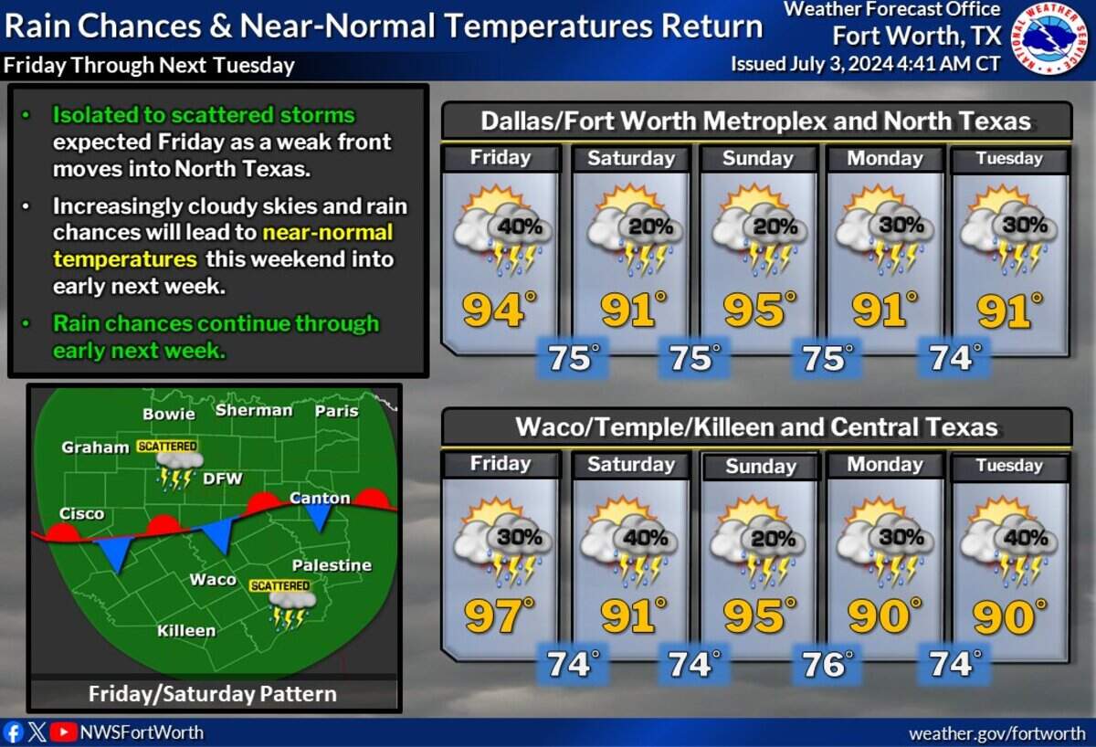 A weak cold front will arrive in North Texas overnight Thursday and cool down temperatures for a few days.
