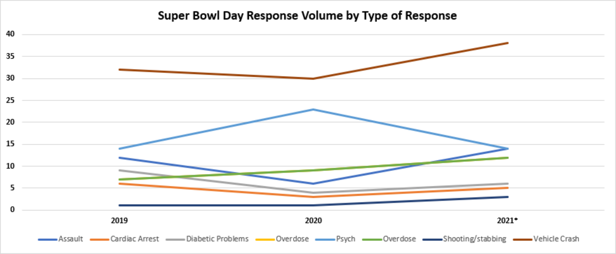 Throughout the last three years, MedStar has averaged nearly 400 calls during Super Bowl Sunday. 