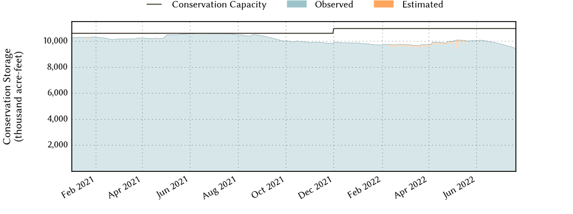 Water reservoirs in North Central Texas are operating at 86% capacity.