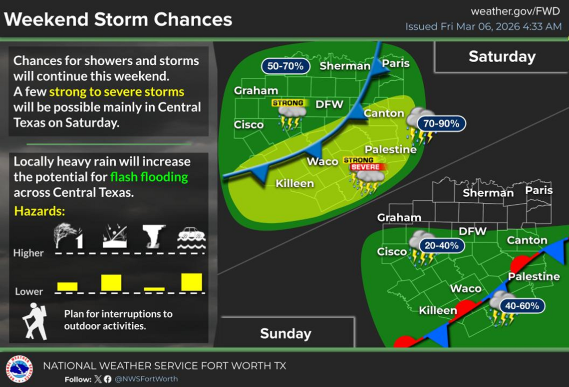Severe weather possible in North Texas over the weekend | Fort Worth ...