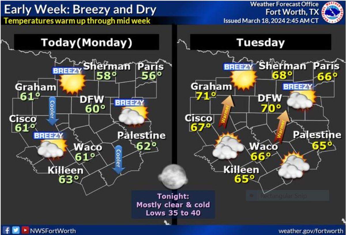 Monday and Monday night will be the chilliest time of this coming week, as temperatures warm up on Tuesday. The more abundant sunshine will occur north of I-20 with thicker high clouds at times across Central Texas. Brisk northerly winds are expected again by this afternoon with highs from the mid 50s Red River Valley to the mid 60s across Central Texas.