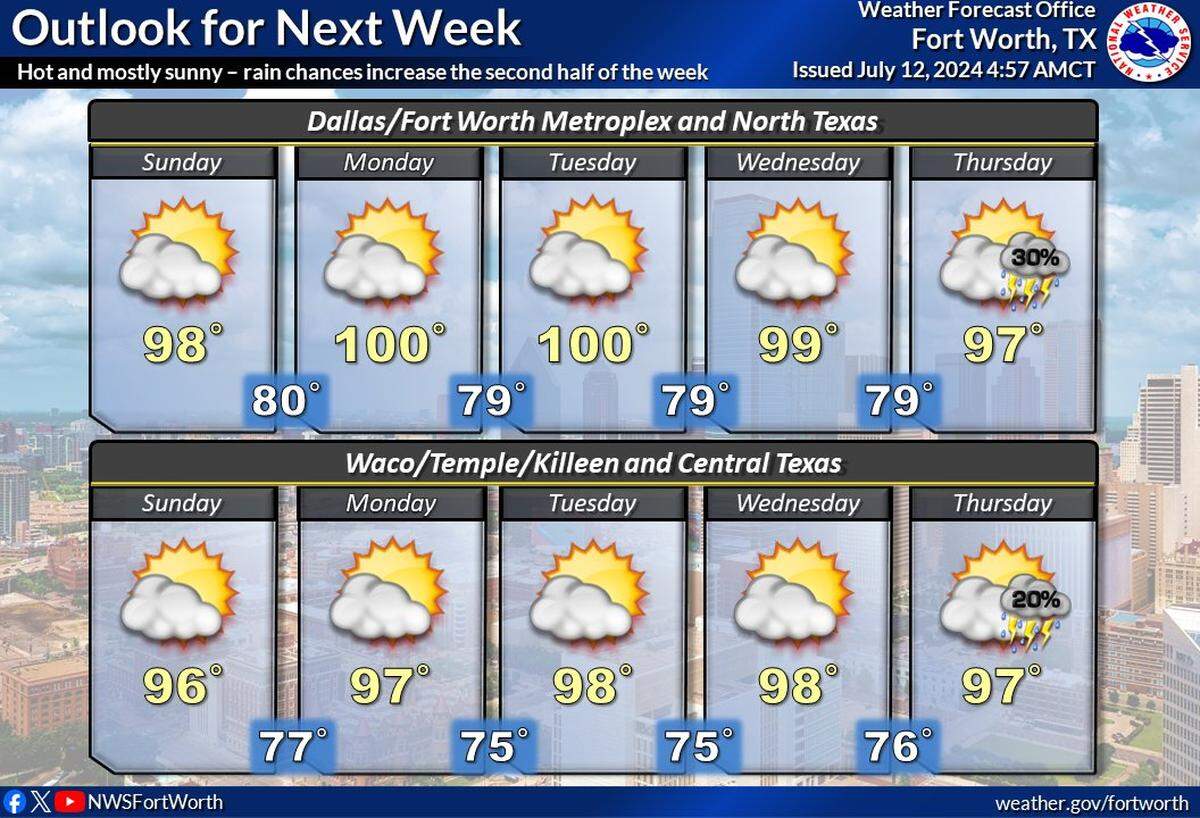 Summer heat will continue in North Texas this weekend and next week.