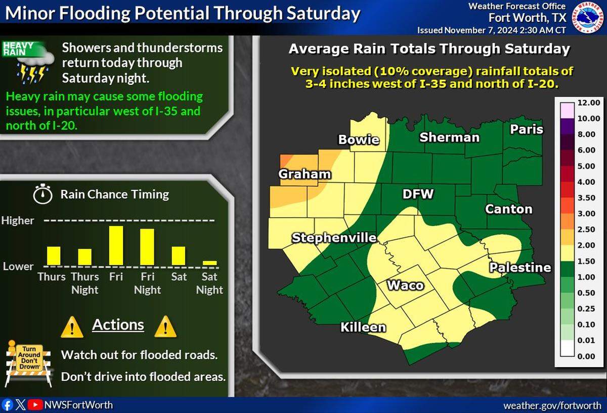 The next few days in Dallas-Fort Worth will be stormy.