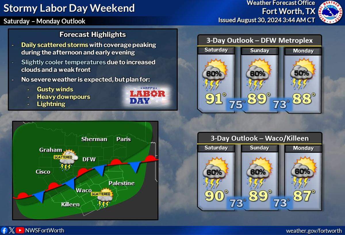 Rain and cooler temperatures are in the Labor Day weekend forecast for Dallas-Fort Worth.