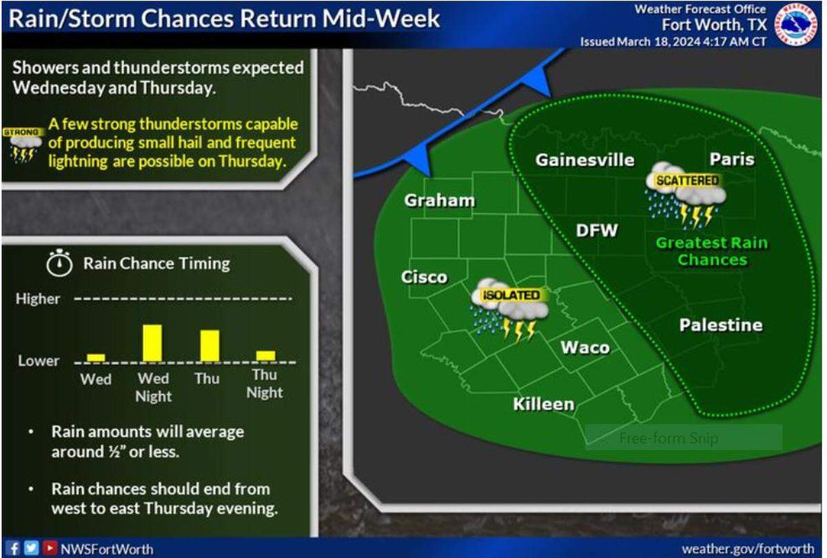 Showers and thunderstorms are expected Wednesday and Thursday with the best rain chances generally east of the I-35 corridor. A few strong storms may occur, but severe weather is unlikely. Small hail and frequent lightning will be the main threats.