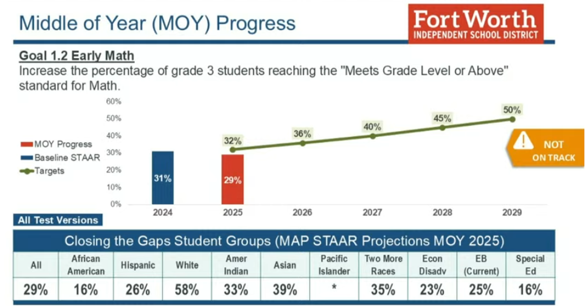 A graph shows middle-of-the-year MAP test performance for Fort Worth ISD third-graders in math for the 2024-25 school year in comparison to the district’s five-year targets.