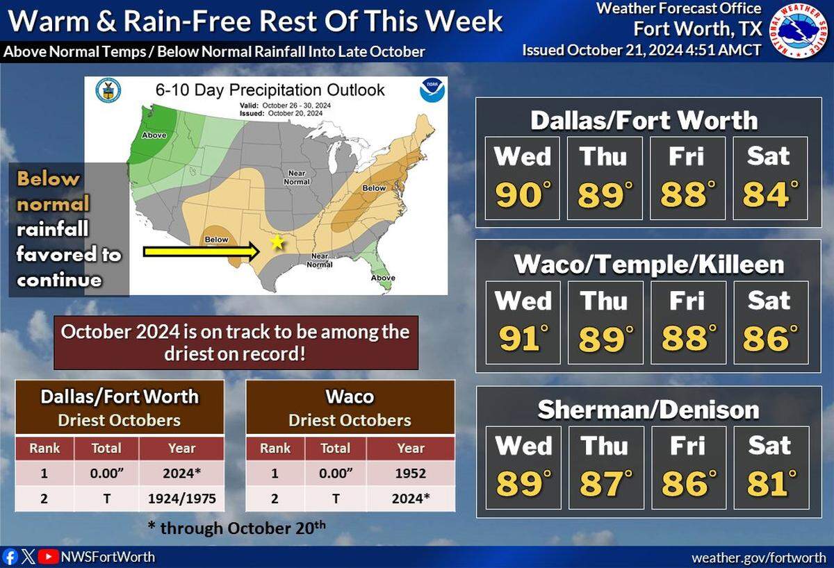Dallas-Fort Worth will be hot and dry this week.