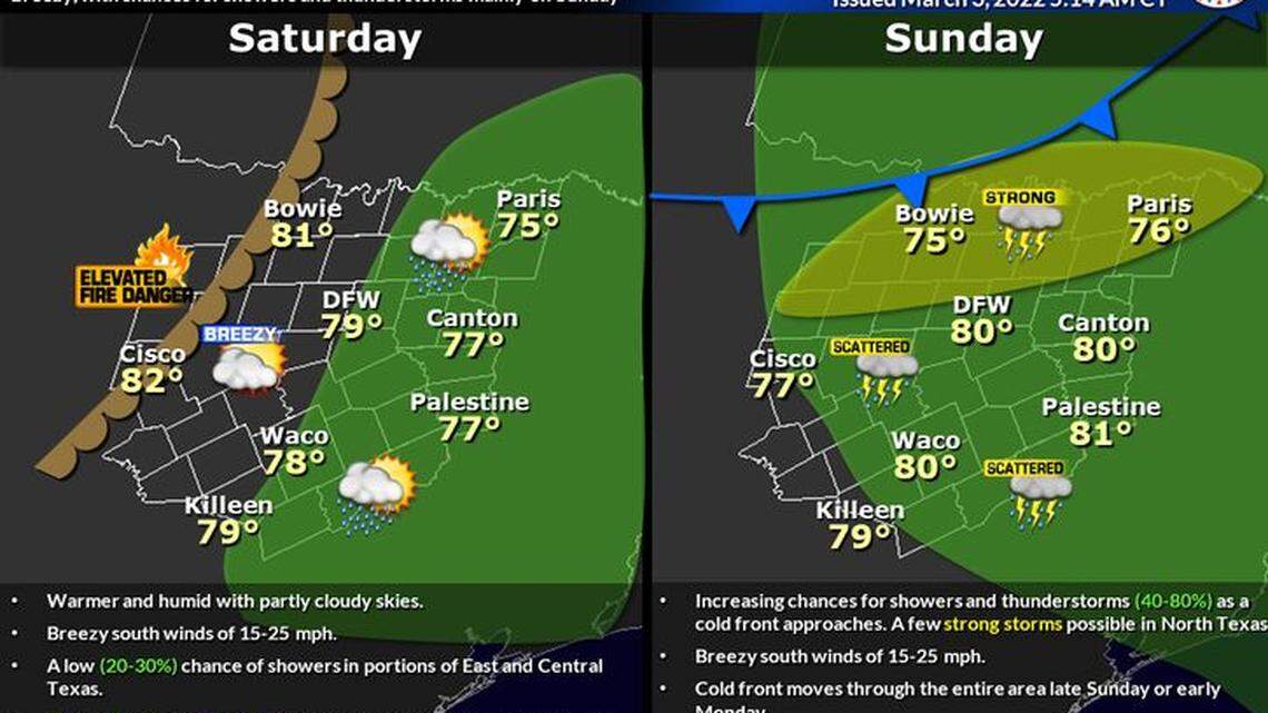 A cold front alongside the possibility for showers and storms are on the horizon this weekend after a short-lived week of dry, blue skies and sunshine in the Metroplex.