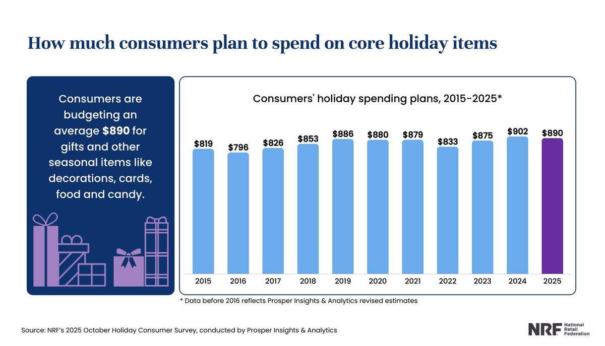 The National Retail Federation surveyed more than 8,000 consumers across the U.S. and found the average shopper will spend approximately $890 for holiday items.