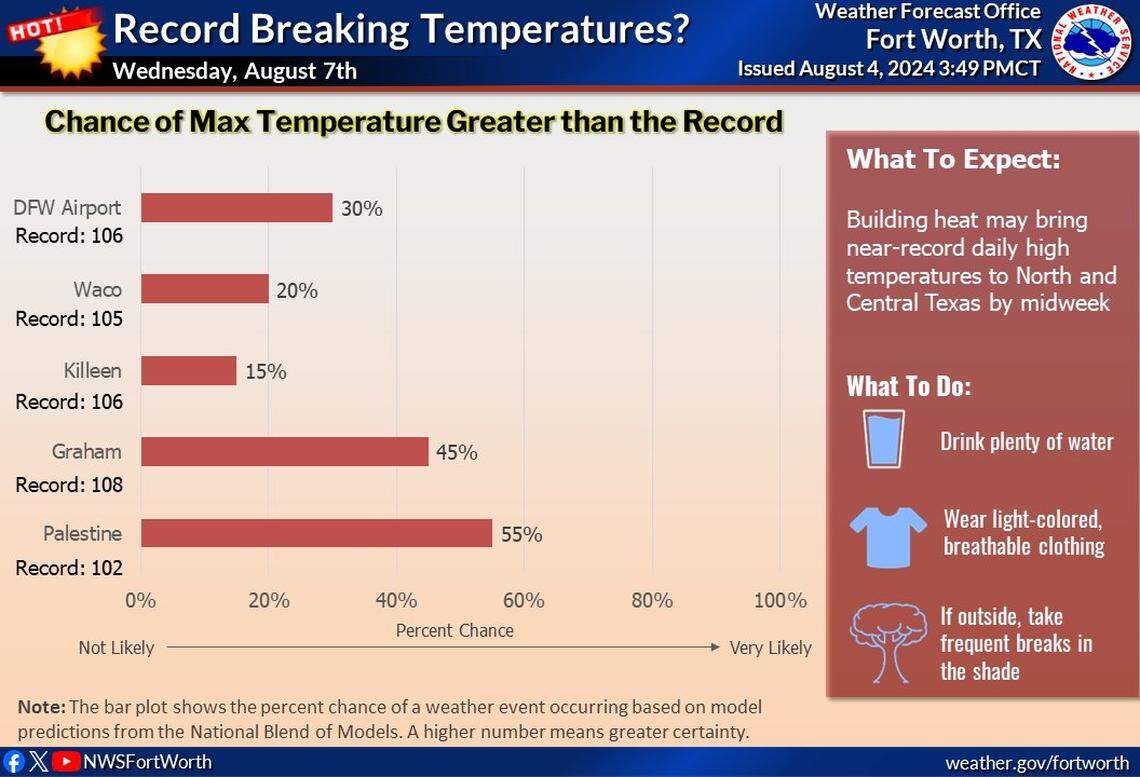 Temperatures this week in Dallas-Fort Worth will be near record breaking.