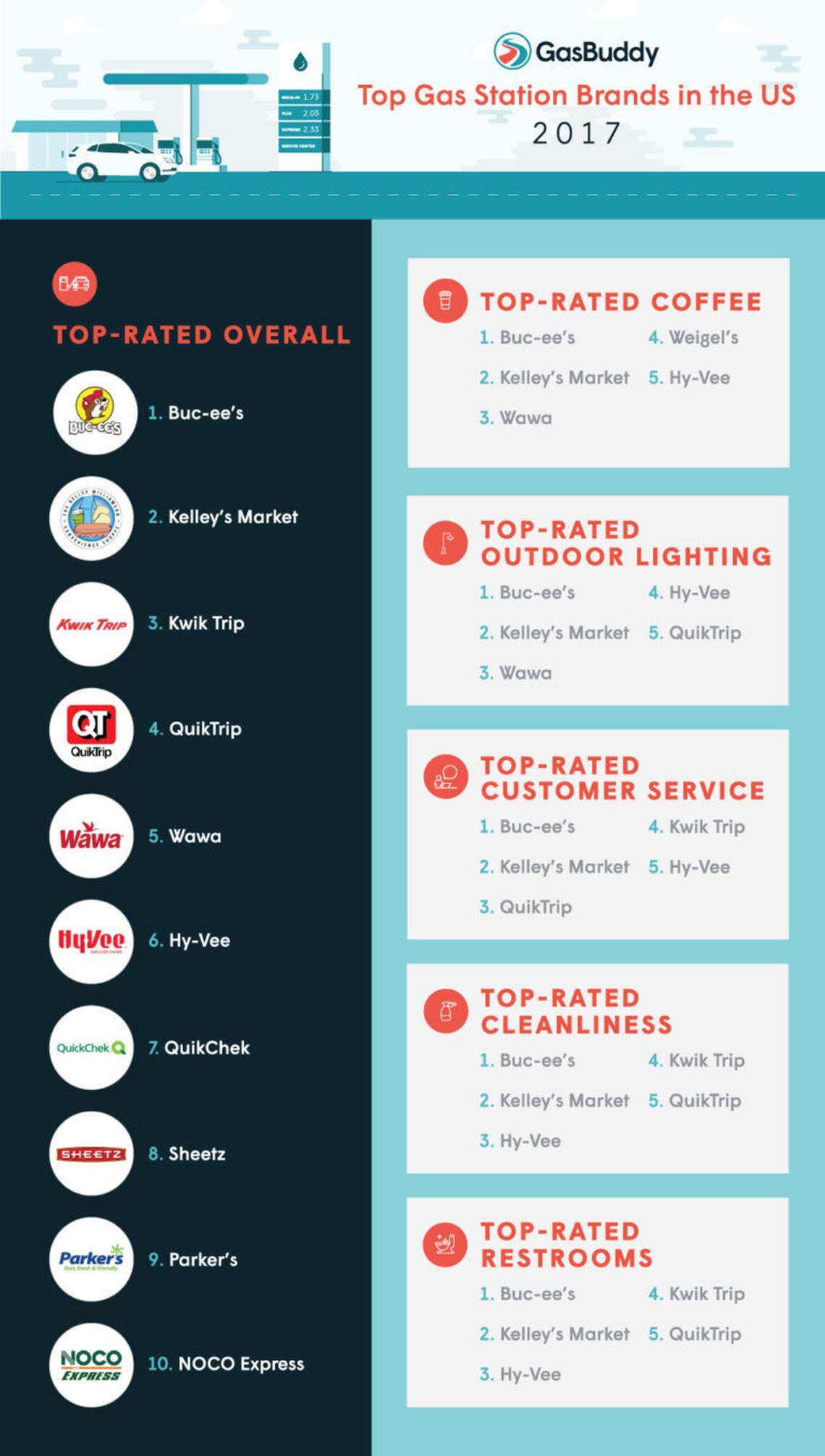 Gas Buddy's year-end report card for the top gas stations in the U.S.