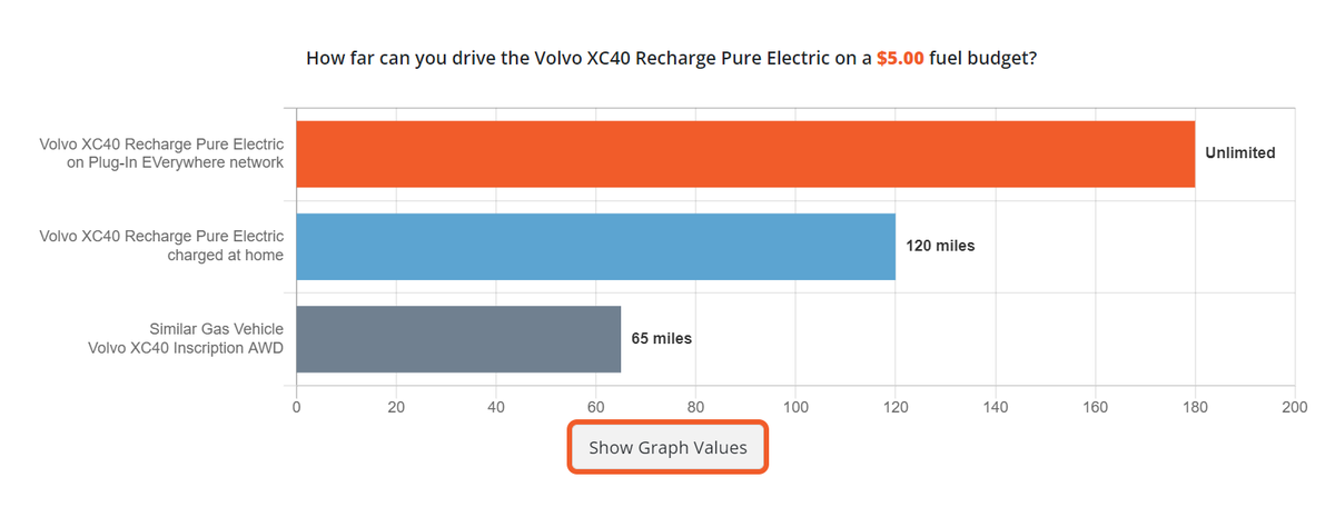 This is an example of how much you can save on gas with an electric car.