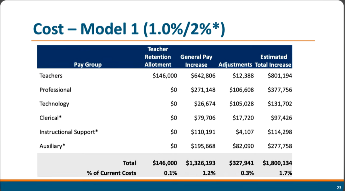 The breakdown of how the district categorizes the positions considered the Professional non-teaching and technology plans.