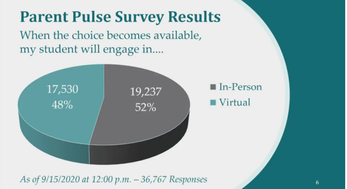 The Fort Worth school district asked parents to fill out a survey indicating if they want to return to in-person learning or continue virtual learning. As of Sept. 15, about 36,800 families had filled out the survey and 52% of families wanted in-person learning.
