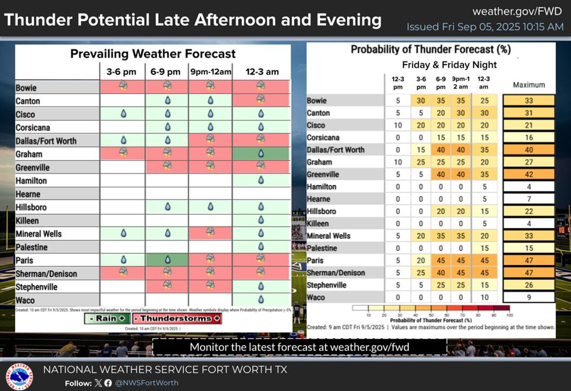 Timing for storms in North Texas on Friday, Sept. 5.