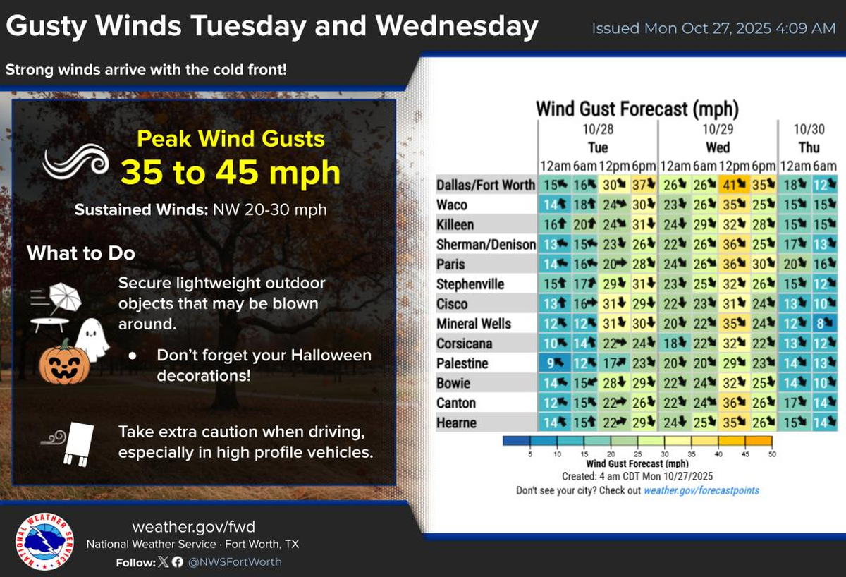 Predicted forecast for Oct. 28 and Oct. 29 in Dallas Fort Worth.