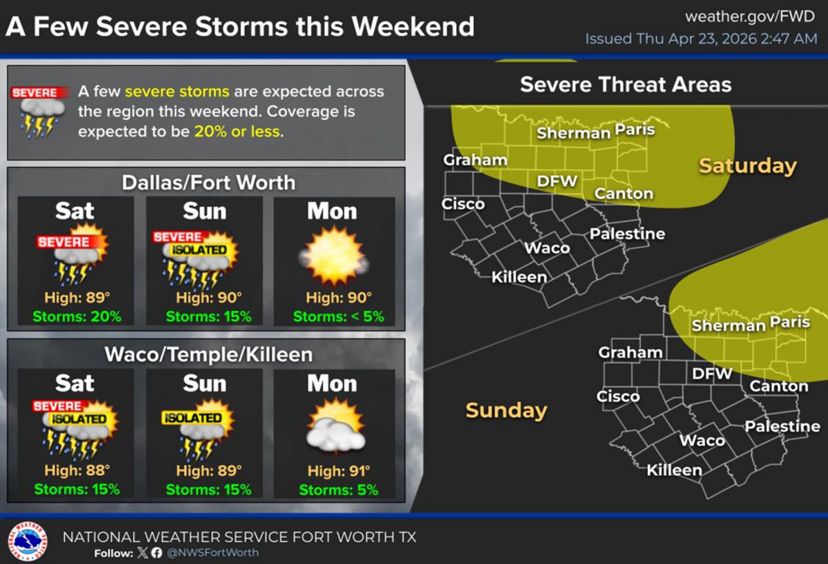 Severe storms are possible in North Texas this weekend.
