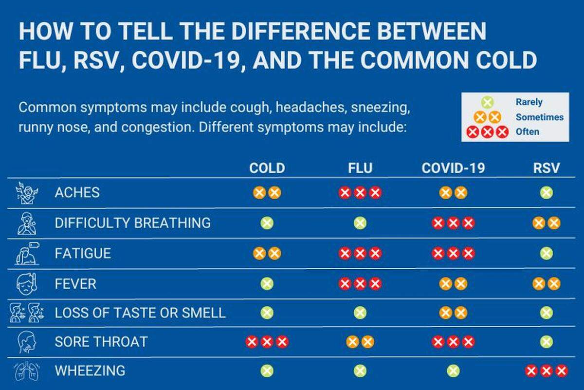 How to tell the difference between the cold, flu, COVID and RSV.