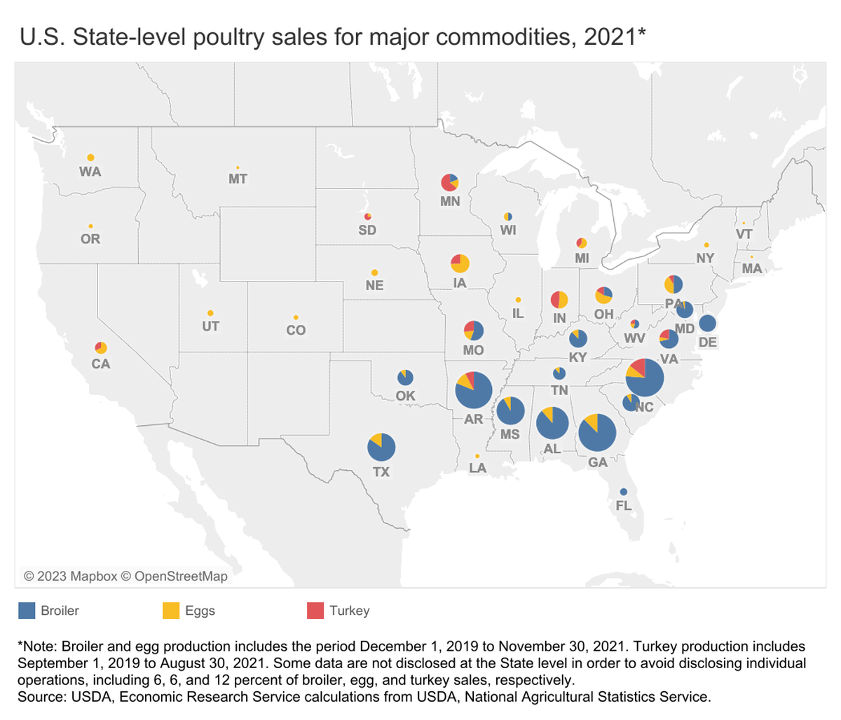 Texans bought $390 million in eggs between 2019 and 2021, per USDA data.