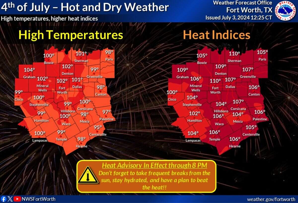 Temperatures will be warm over the Fourth of July holiday in North Texas.