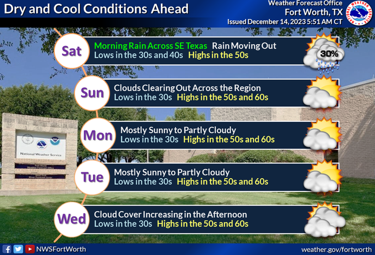 Dry and seasonable conditions will finish off our weekend as we move into next week. Afternoon highs will gradually rise a couple of degrees each day in the 50s and 60s, with overnight lows in the mid to upper 30s.