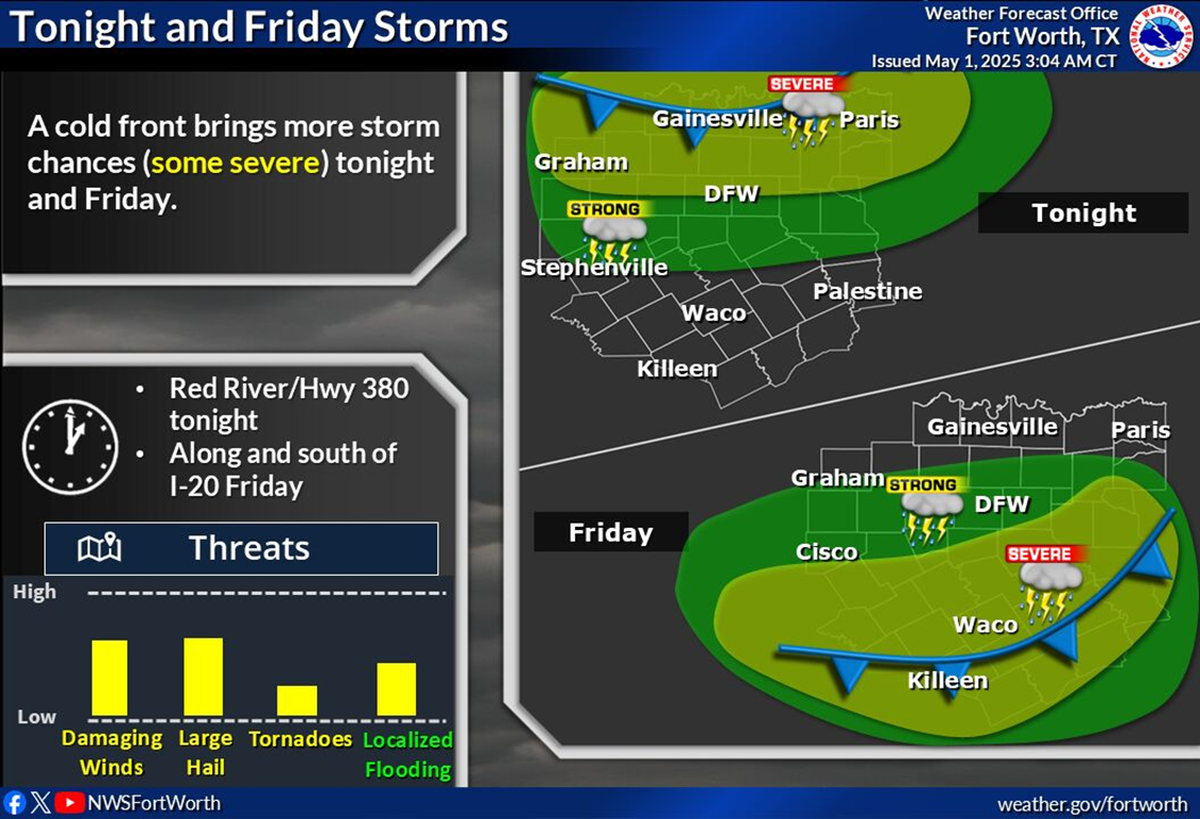 North Texas will see a brief reprieve in storms Thursday.