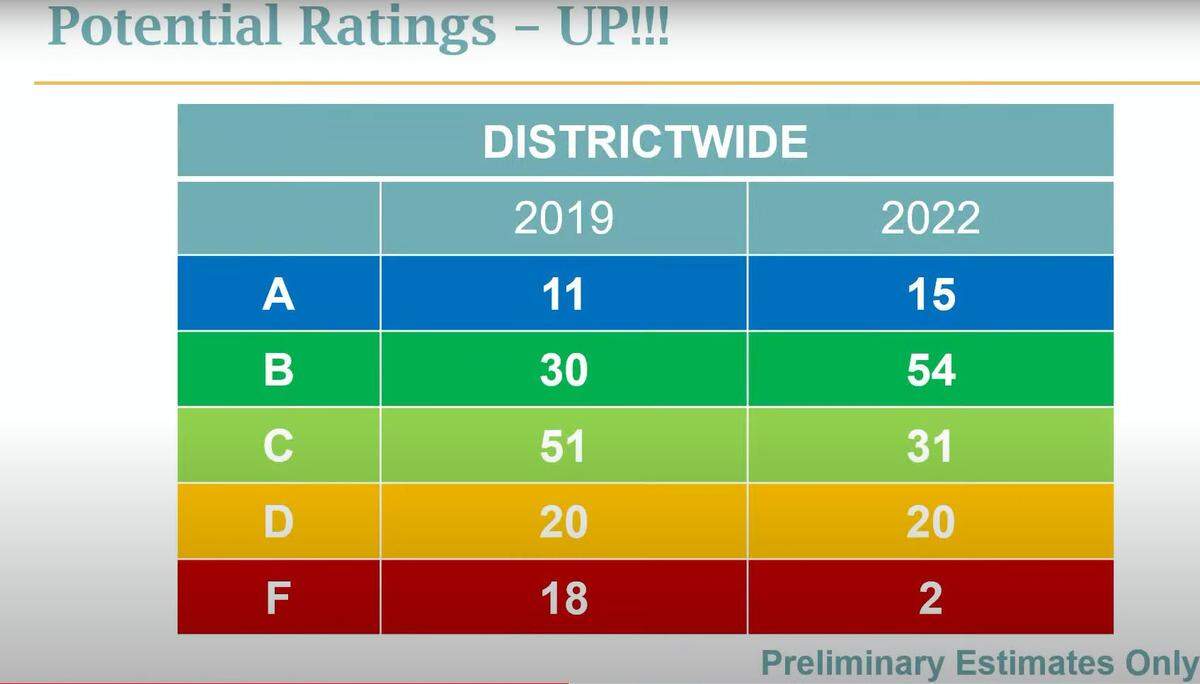 Fort Worth school accountability ratings could go up, according to predictions by school officials. The final results will be released in August.