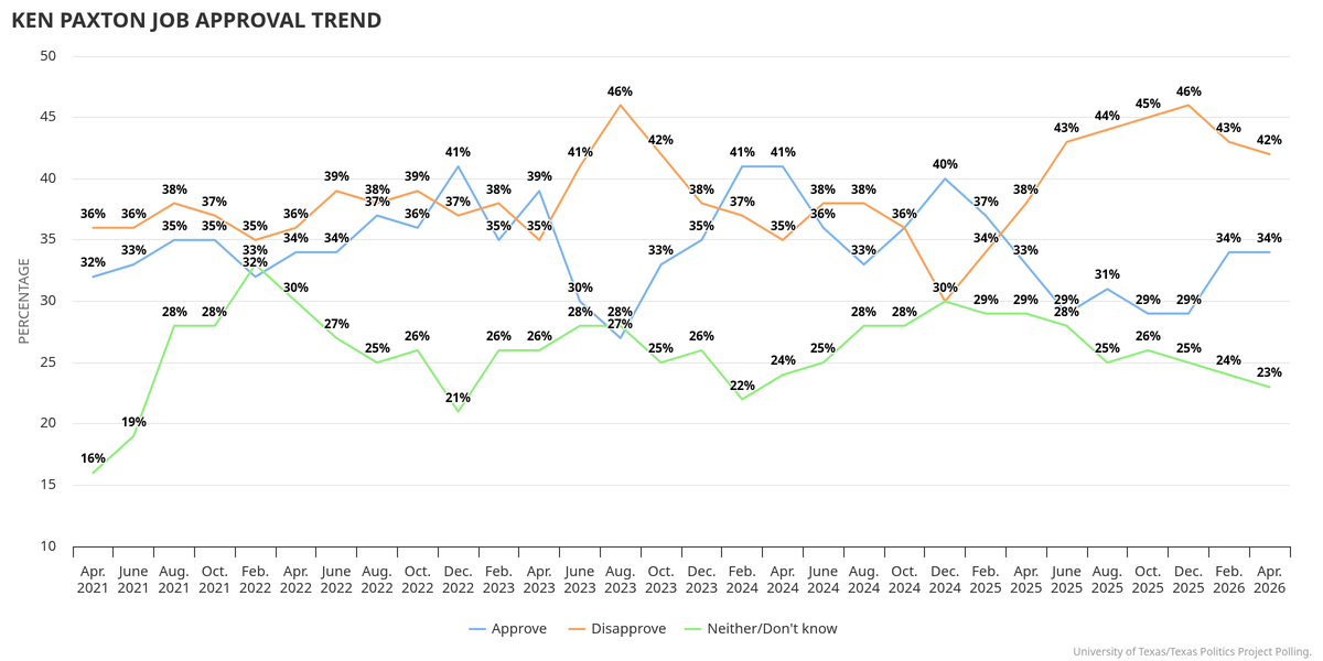 Ken Paxton’s approval rating (blue) has never broken 41%. Among the independent voters who decide Texas elections, it’s in the teens.