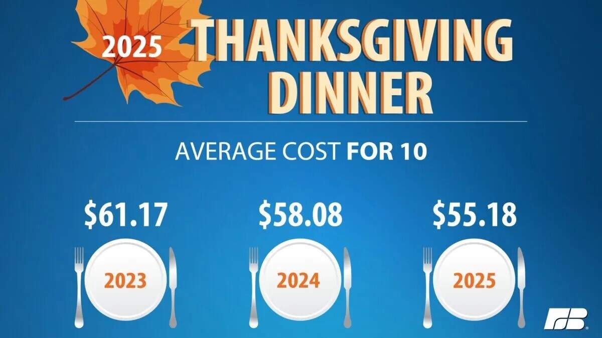 The American Farm Bureau Federation predicts a 5% decrease from last year’s Thanksgiving feast prices. Prices have been declining since a record high of $64.05 in 2022.