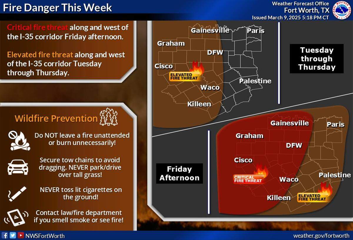 Fire threats will be in the mix for North Texas this week.