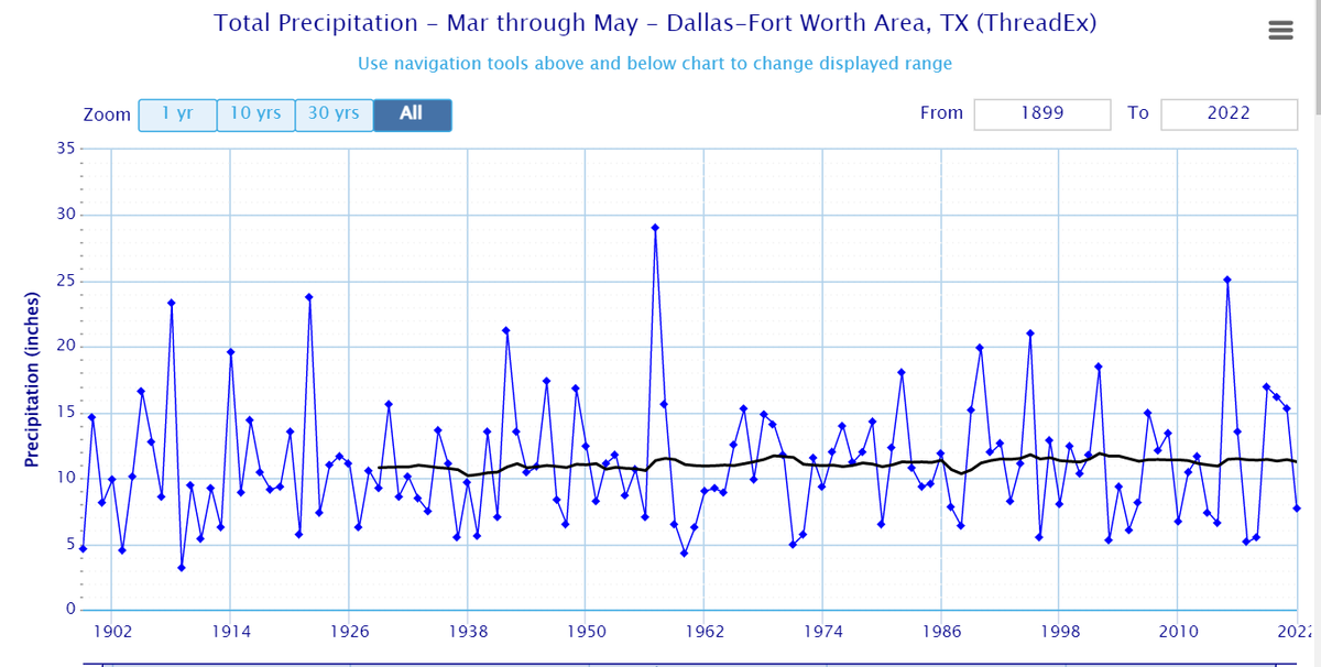 This graph shows the year-to-year spring precipitation amounts in DFW.
