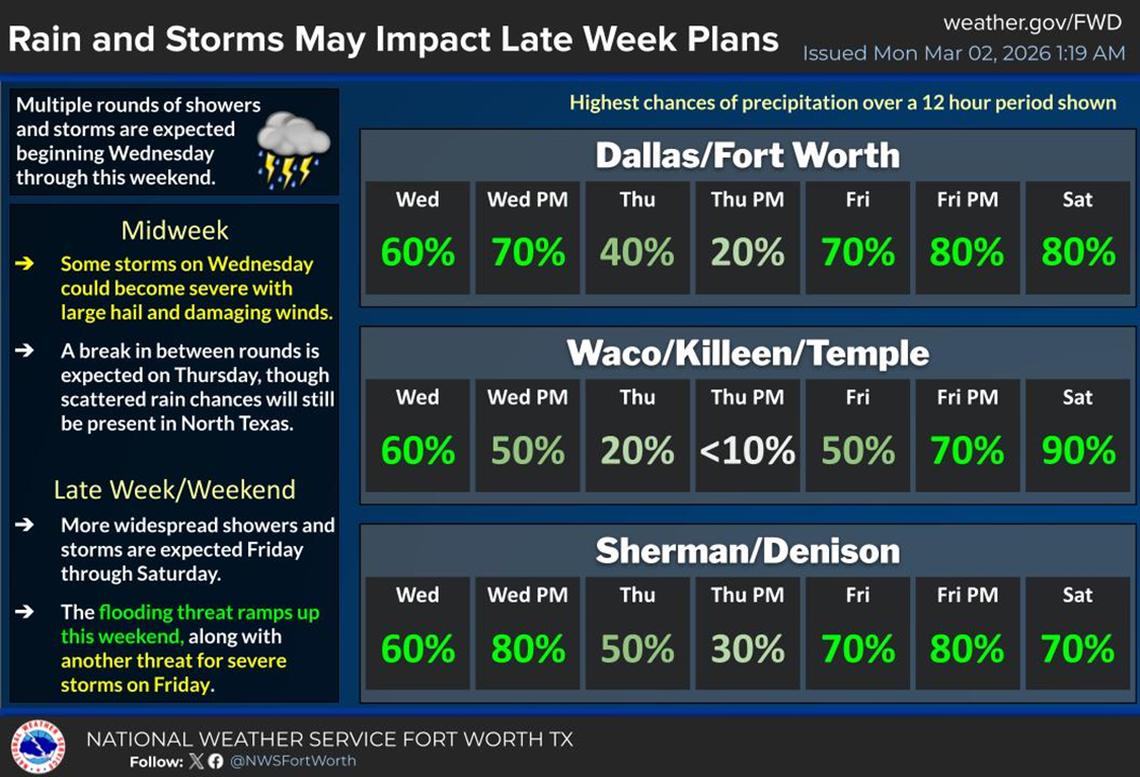 Multiple days of storms are in the forecast for North Texas this week.