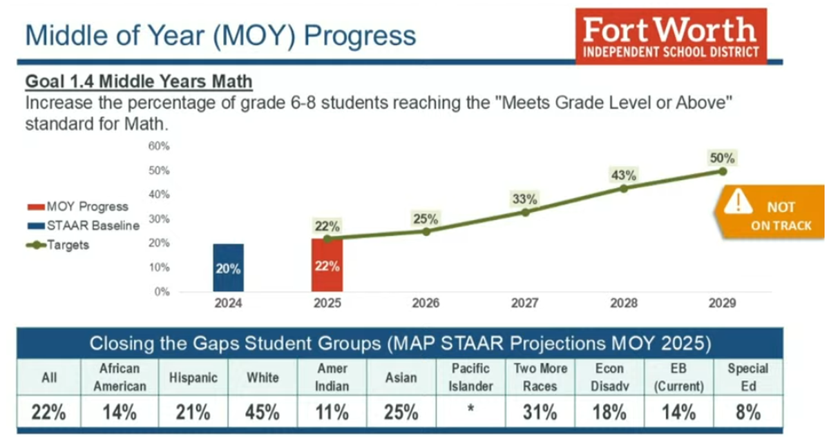 A graph shows middle-of-the-year MAP test performance for Fort Worth ISD middle schoolers in math for the 2024-25 school year in comparison to the district’s five-year targets.