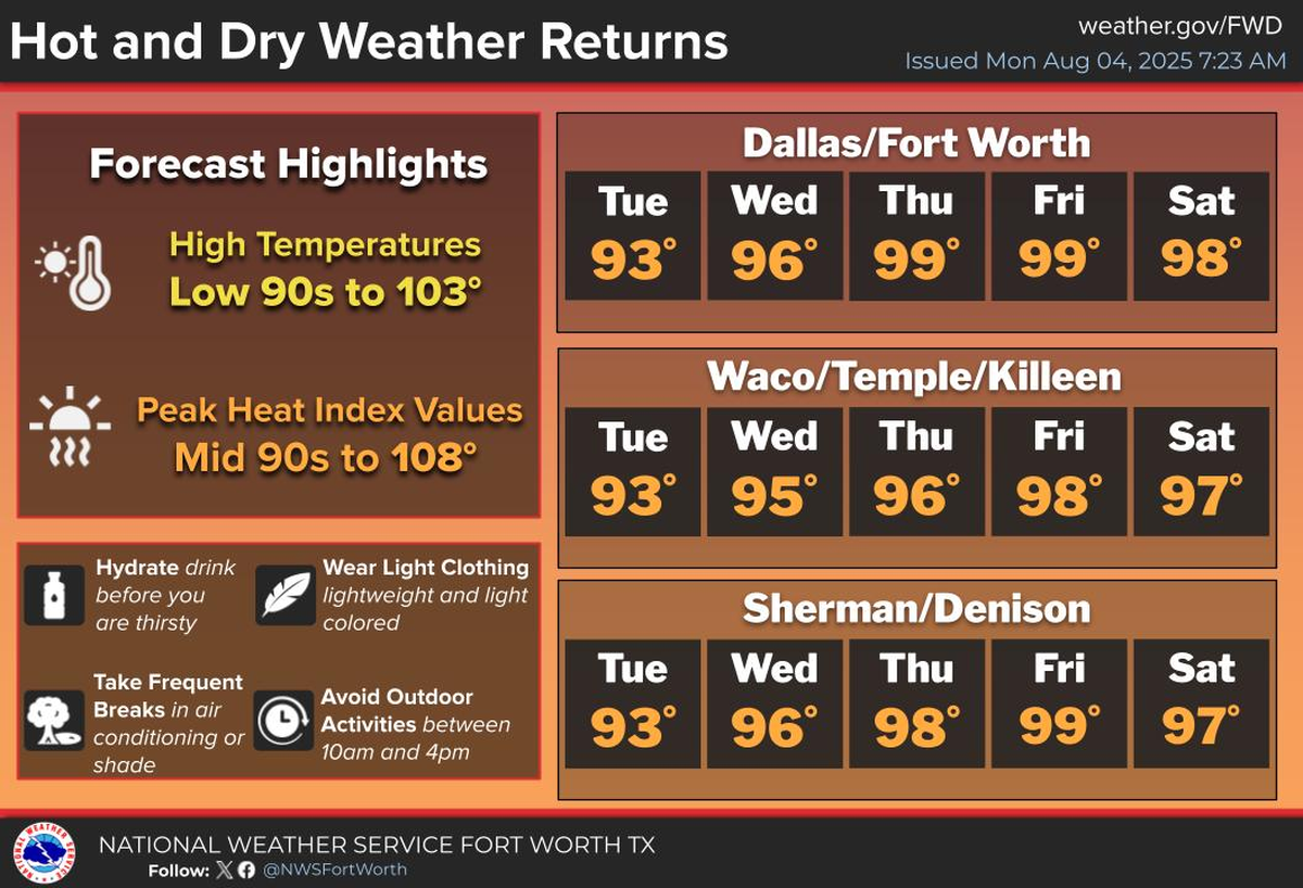 Hot and dry weather returns on Aug. 5 after a weekend of storms.