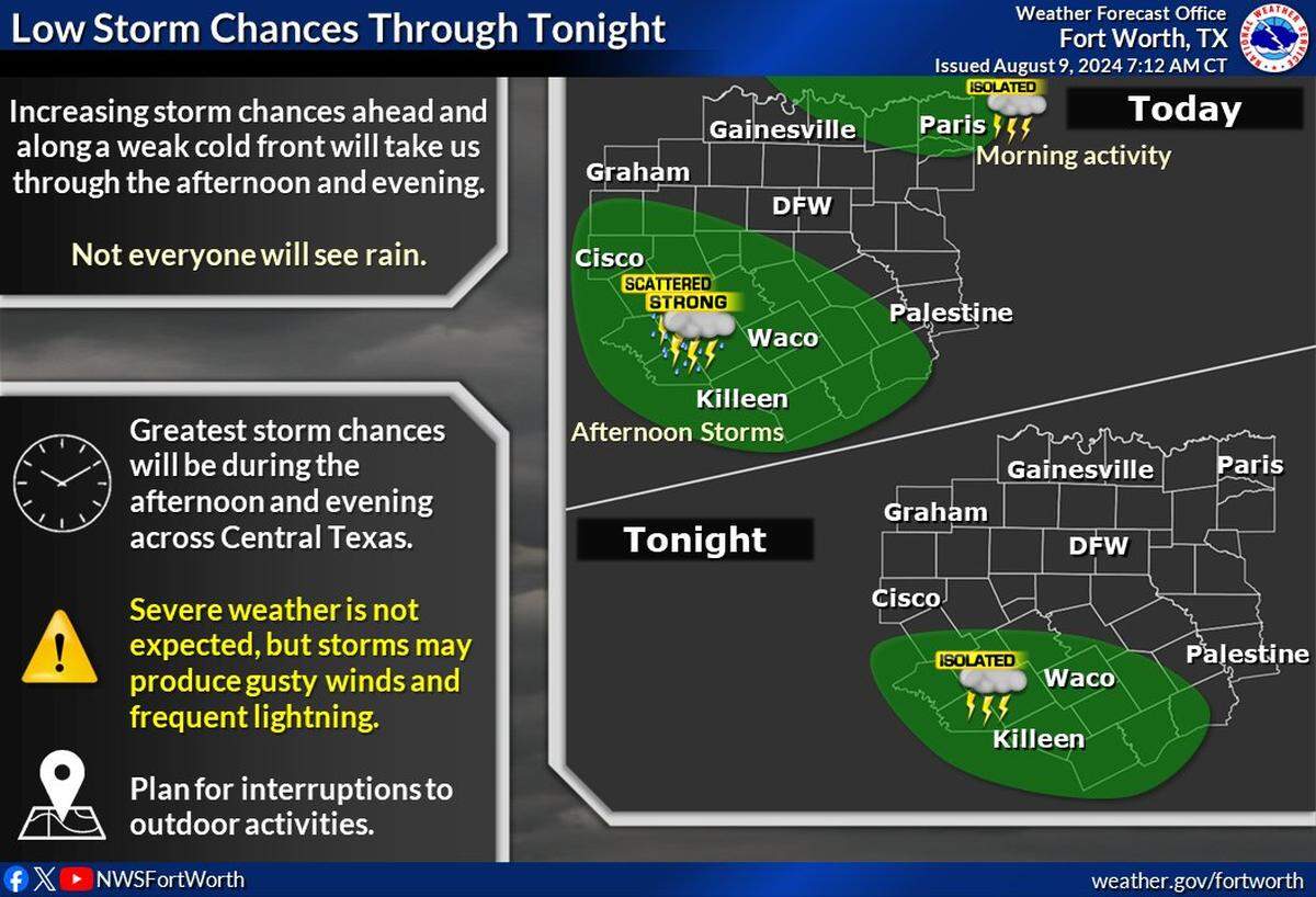 North Texas will see low storm chances on Friday and Saturday this weekend.