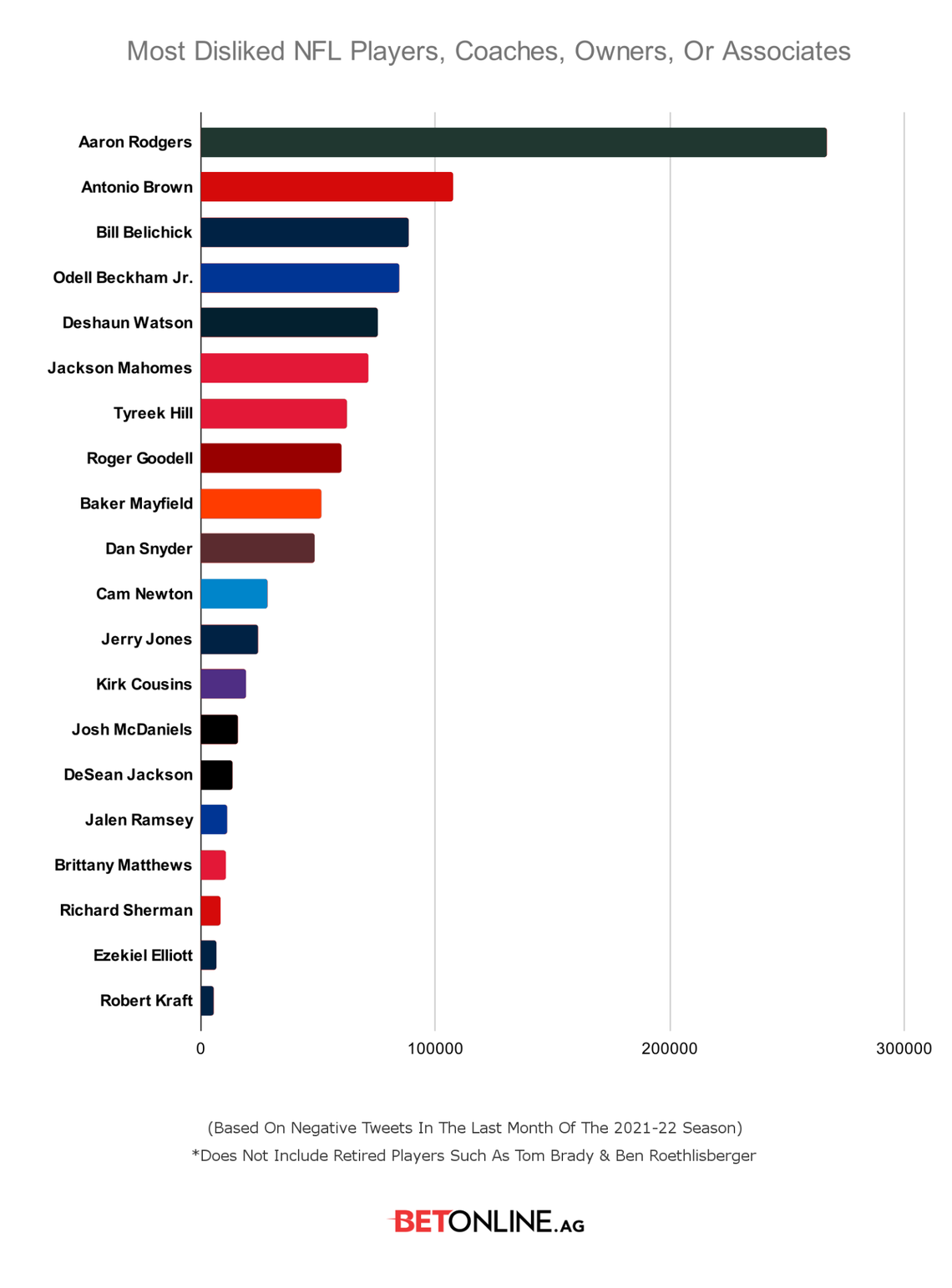 Betonline.ag conducted a semi-scientifc study of Twitter posts to determine the most-hated person in the NFL.